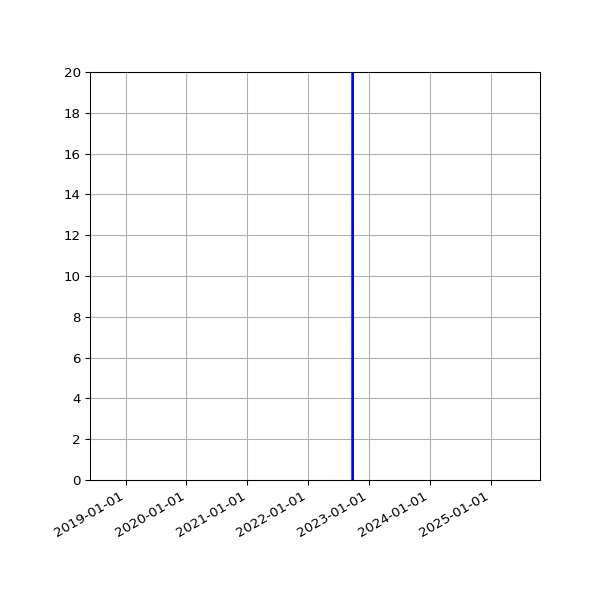 Graph of Activities against time