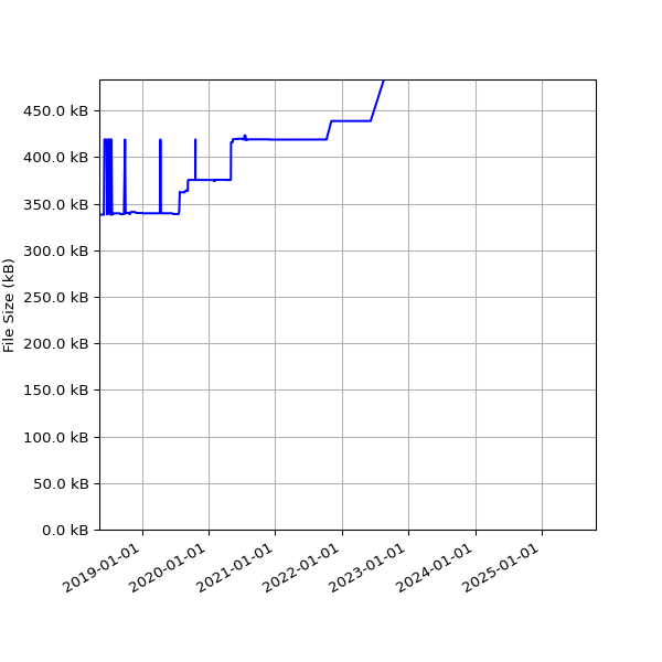 Graph of Total File Size against time