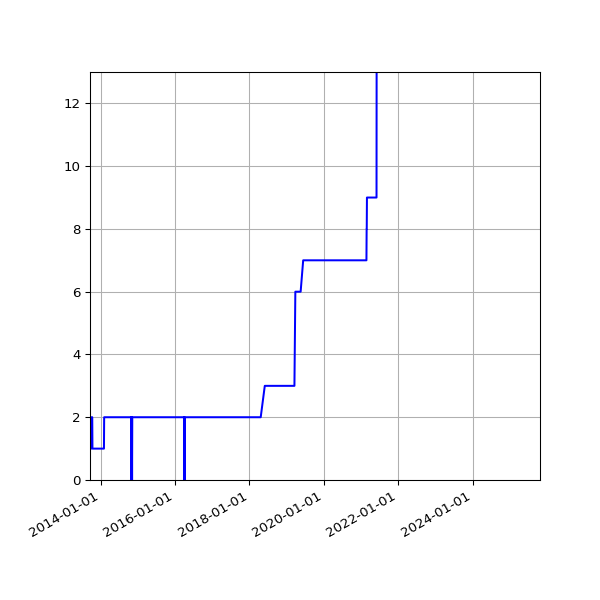 Graph of Activities against time
