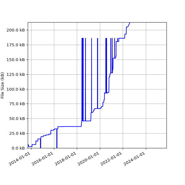 Graph of Total File Size against time