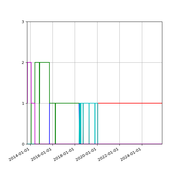 Graph of Files per version against time
