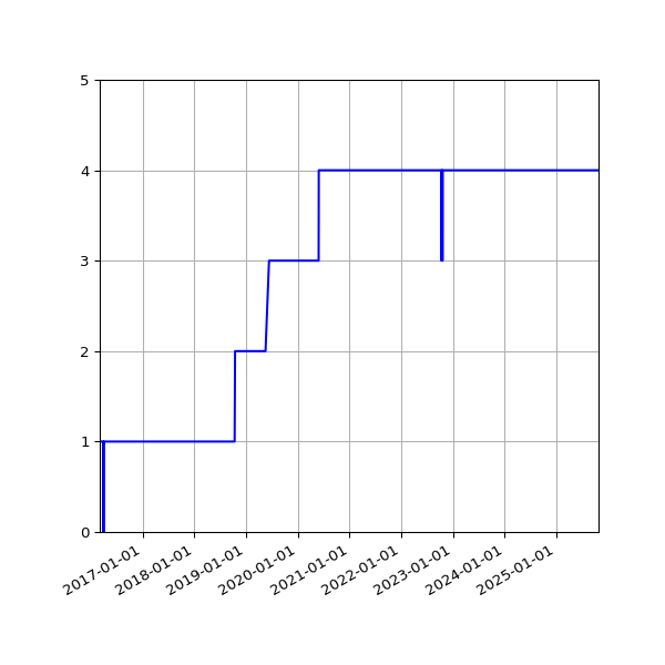 Graph of Activities against time