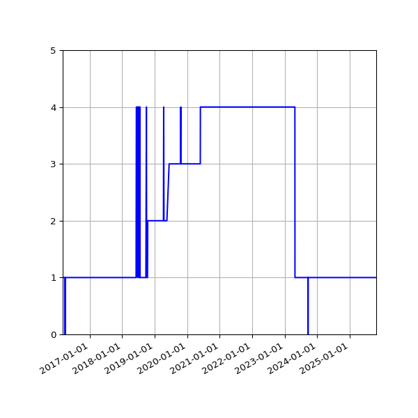 Graph of Activity Files against time