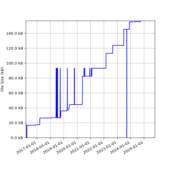 Graph of Total File Size against time