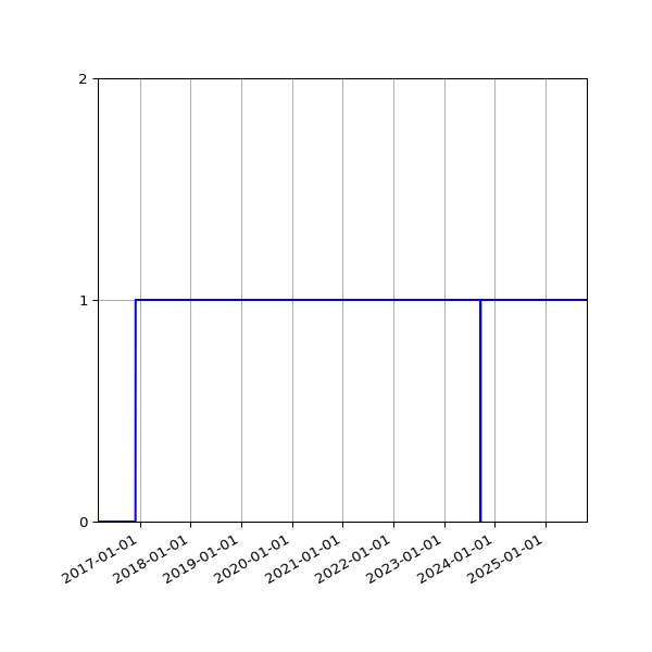 Graph of Organisation Files against time