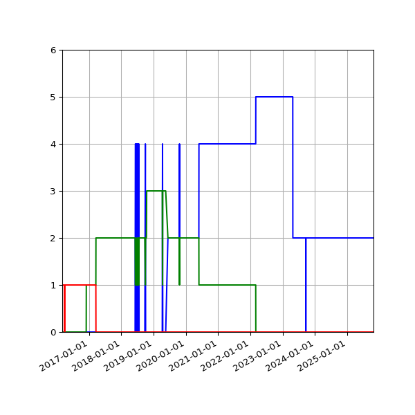 Graph of Files per version against time
