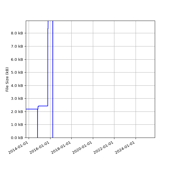 Graph of Total File Size against time