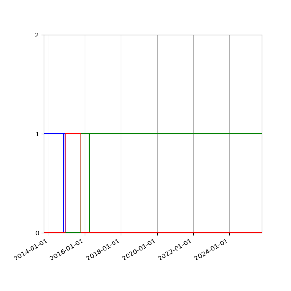 Graph of Files per version against time