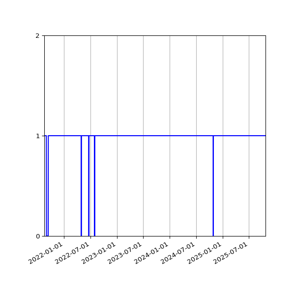 Graph of Activities against time