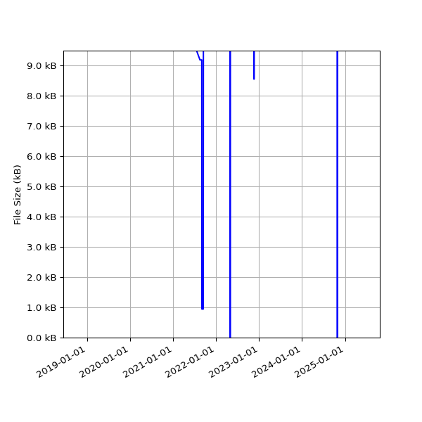 Graph of Total File Size against time