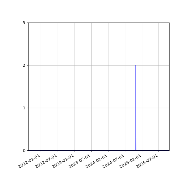 Graph of Files where XML is not well-formed against time