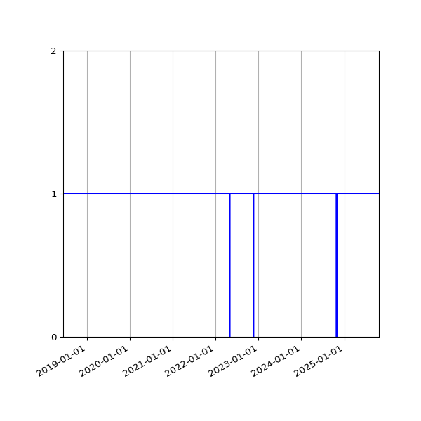 Graph of Organisation Files against time