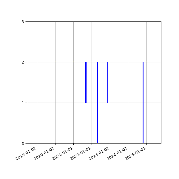 Graph of Files per version against time