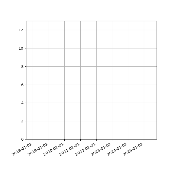 Graph of Activities against time
