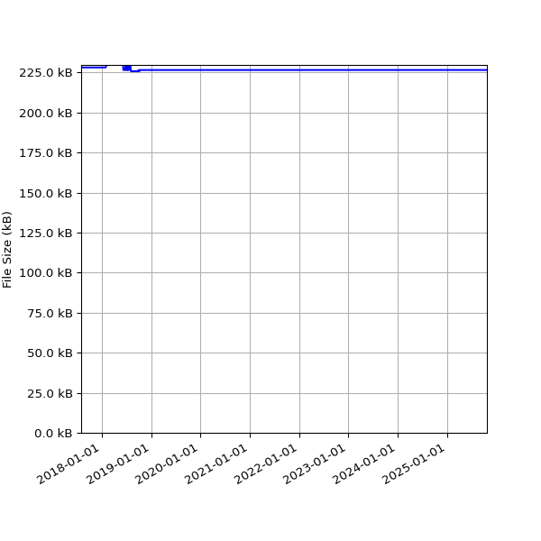 Graph of Total File Size against time