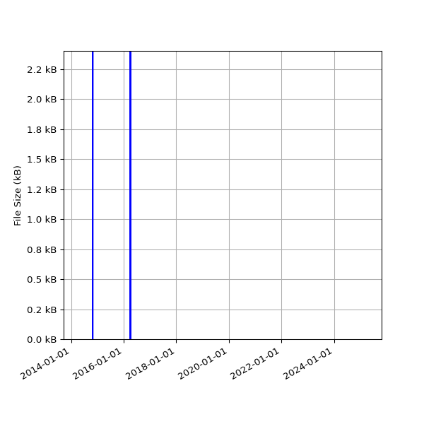 Graph of Total File Size against time