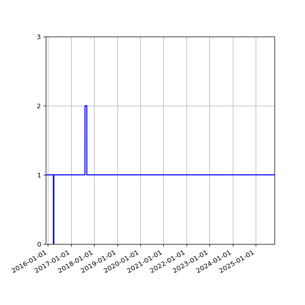 Graph of Activities against time