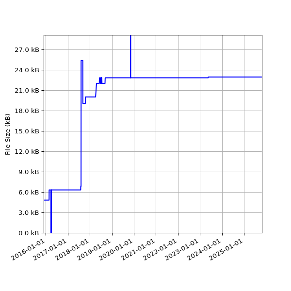 Graph of Total File Size against time