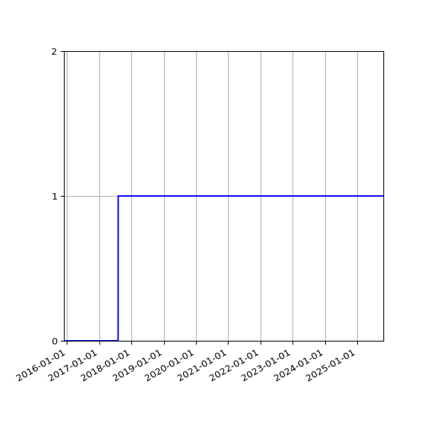 Graph of Organisation Files against time