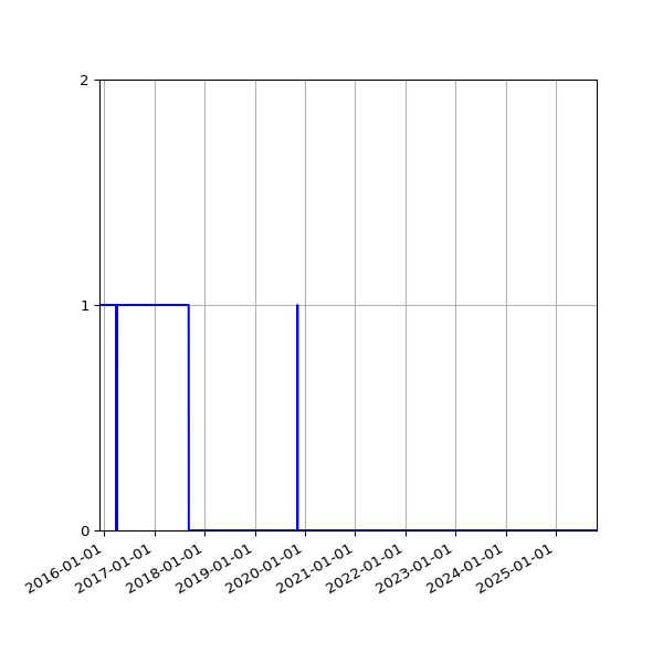 Graph of Files failing schema validation against time