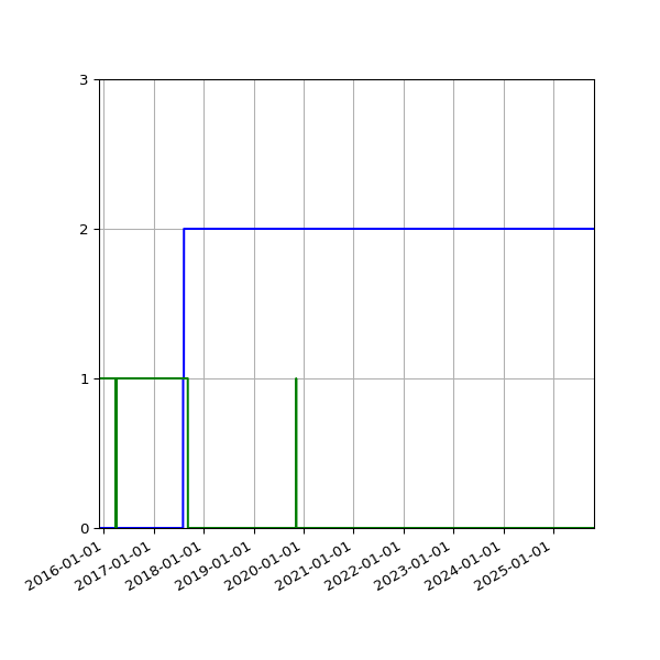 Graph of Files per version against time