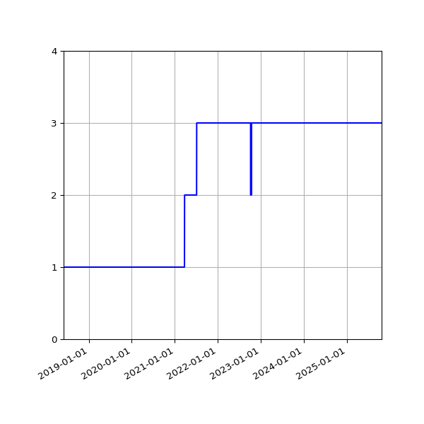 Graph of Activities against time