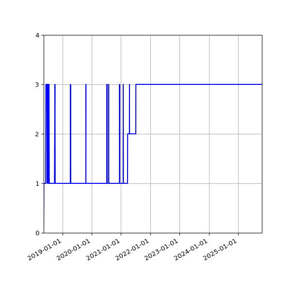 Graph of Activity Files against time