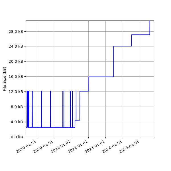 Graph of Total File Size against time