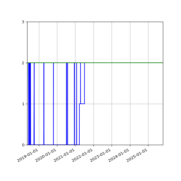Graph of Files per version against time