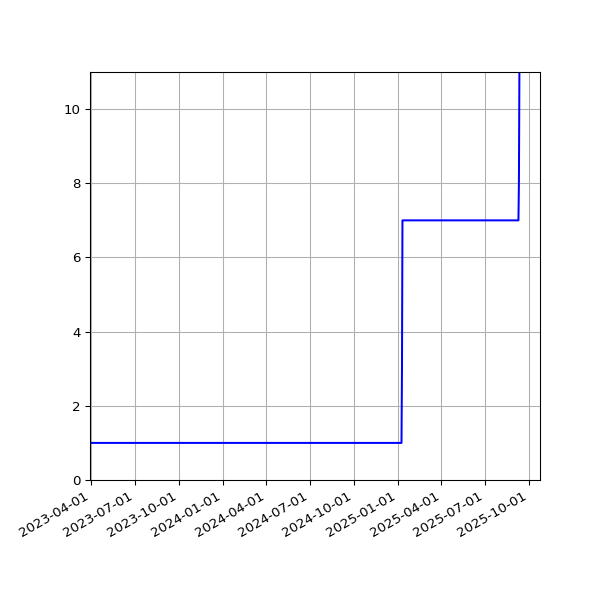 Graph of Activities against time