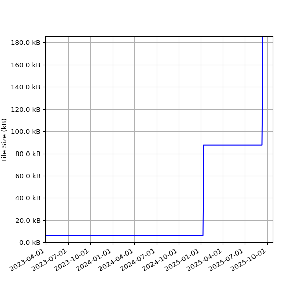 Graph of Total File Size against time