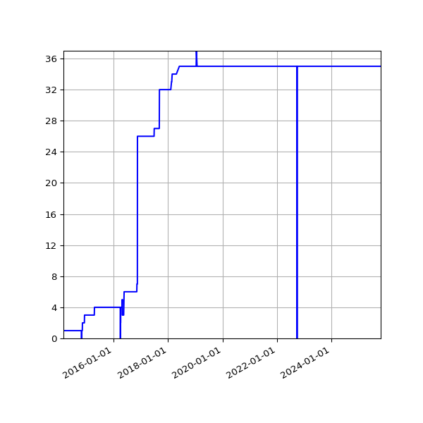 Graph of Activities against time