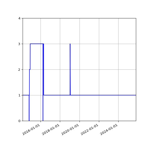 Graph of Activity Files against time