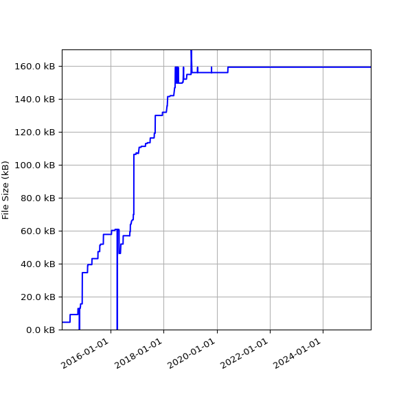 Graph of Total File Size against time