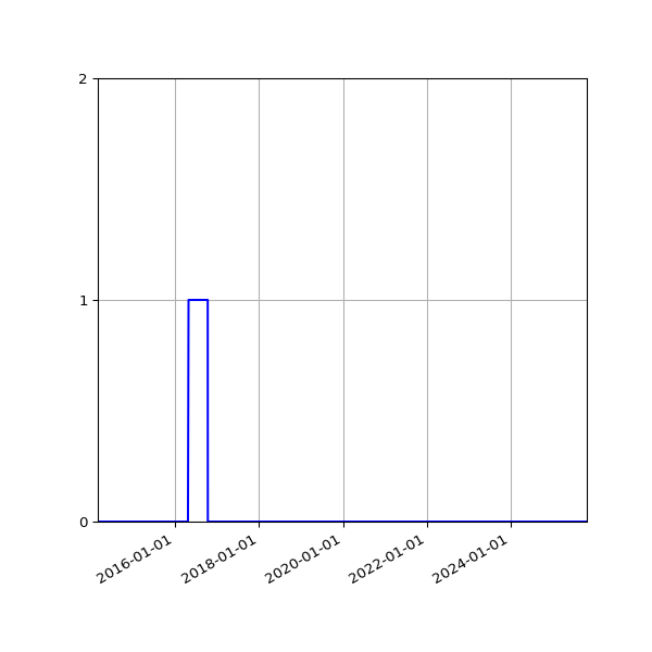 Graph of Files failing schema validation against time