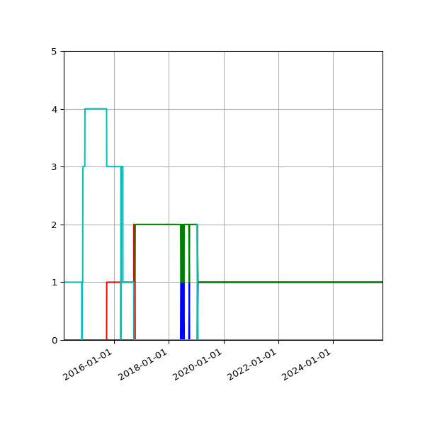 Graph of Files per version against time
