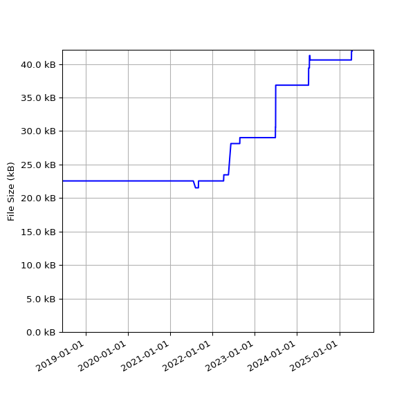 Graph of Total File Size against time