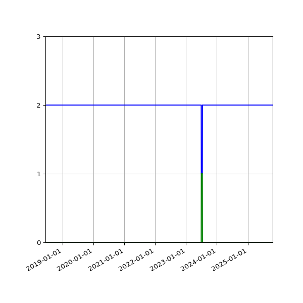 Graph of Files per version against time