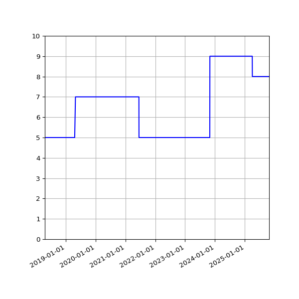Graph of Activities against time