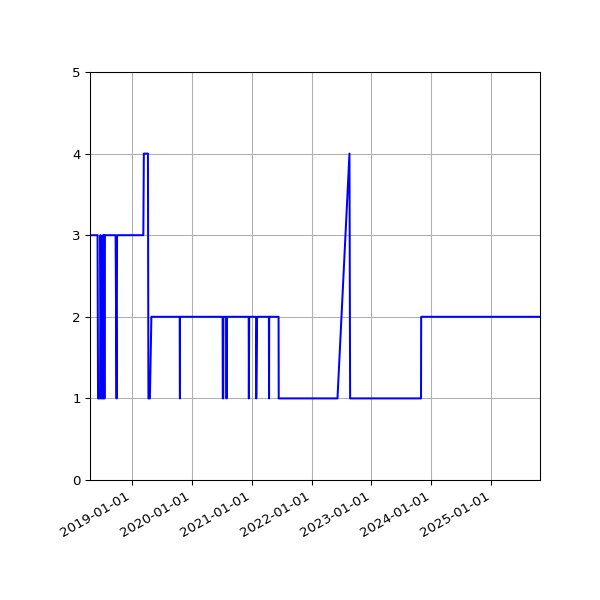 Graph of Activity Files against time