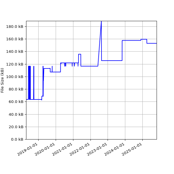Graph of Total File Size against time