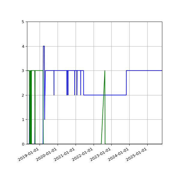 Graph of Files per version against time