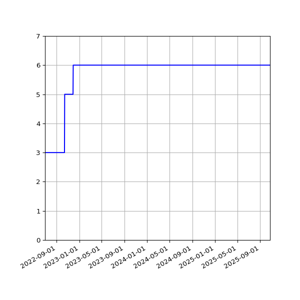 Graph of Activities against time