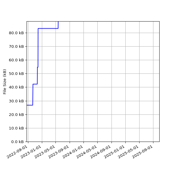 Graph of Total File Size against time