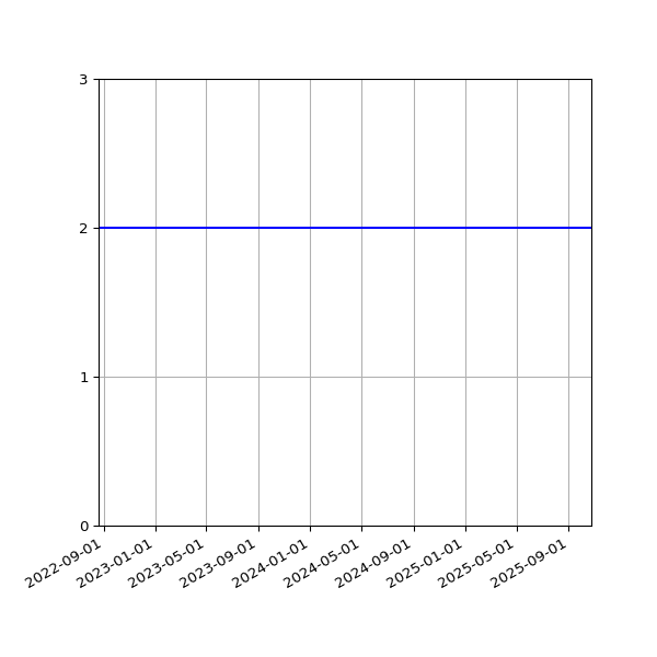 Graph of Files per version against time