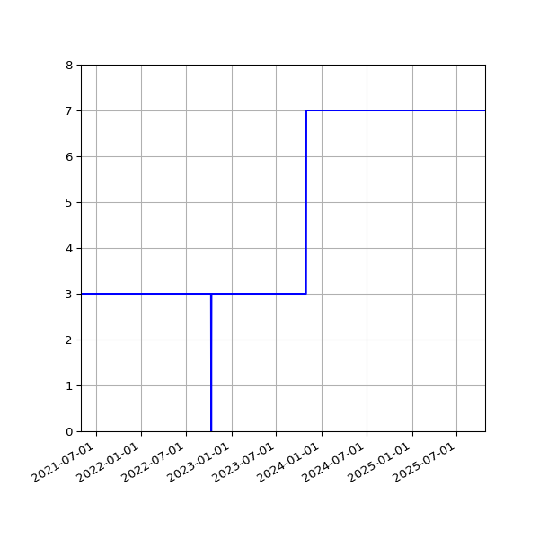Graph of Activities against time