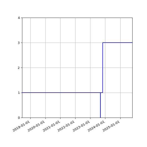 Graph of Activity Files against time