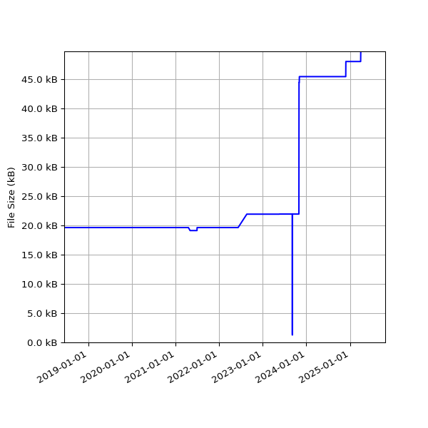 Graph of Total File Size against time