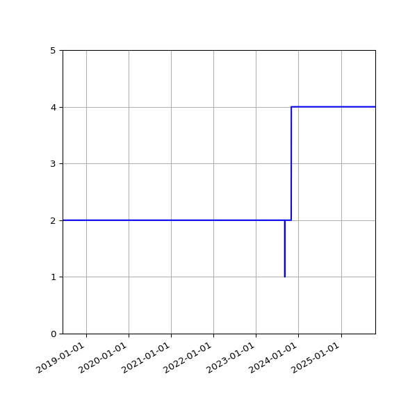 Graph of Files per version against time