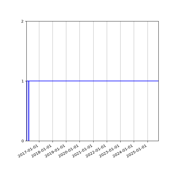 Graph of Organisation Files against time